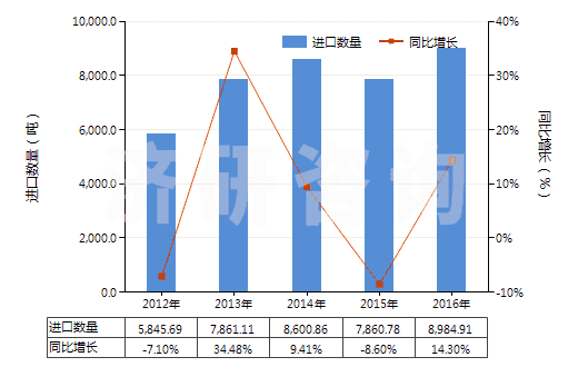 2012-2016年中國(guó)塑料制的管子附件(如接頭、襯管及法蘭等)(HS39174000)進(jìn)口量及增速統(tǒng)計(jì)